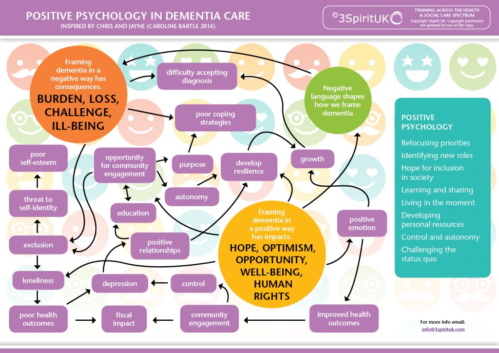 Positive Psychology in Dementia Care 